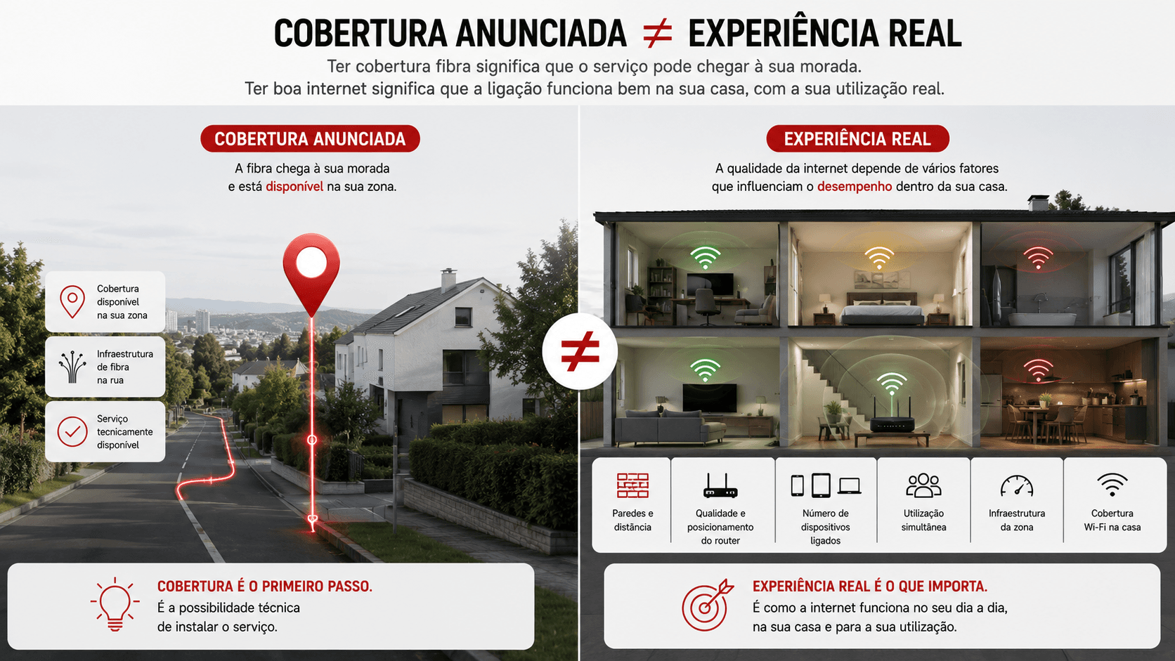Comparação visual entre cobertura anunciada e experiência real dentro de casa
