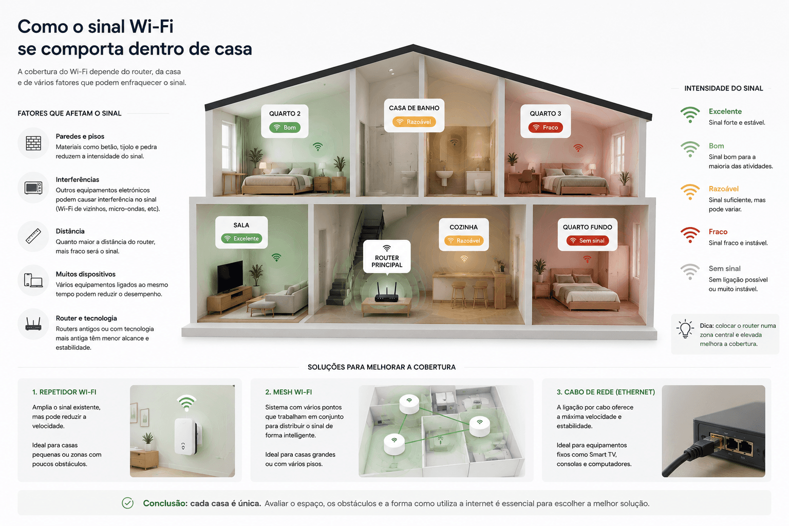 Ilustração de uma casa com diferentes níveis de cobertura Wi-Fi por divisão