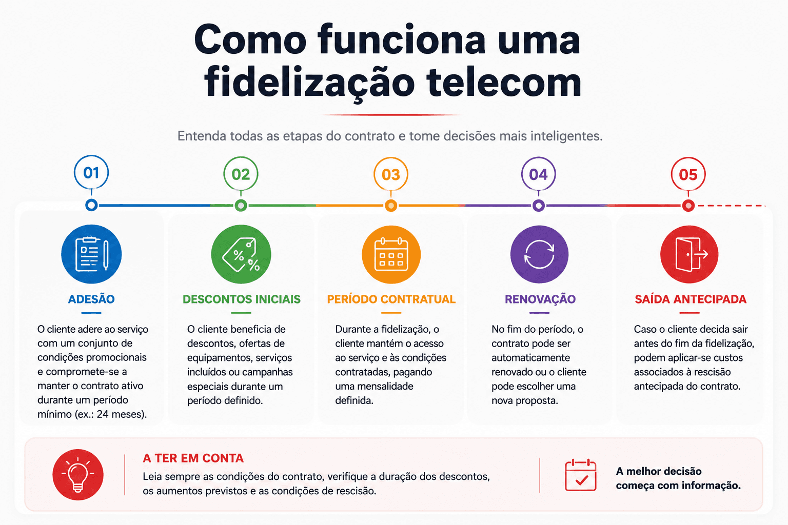 Infográfico sobre como funciona uma fidelização telecom
