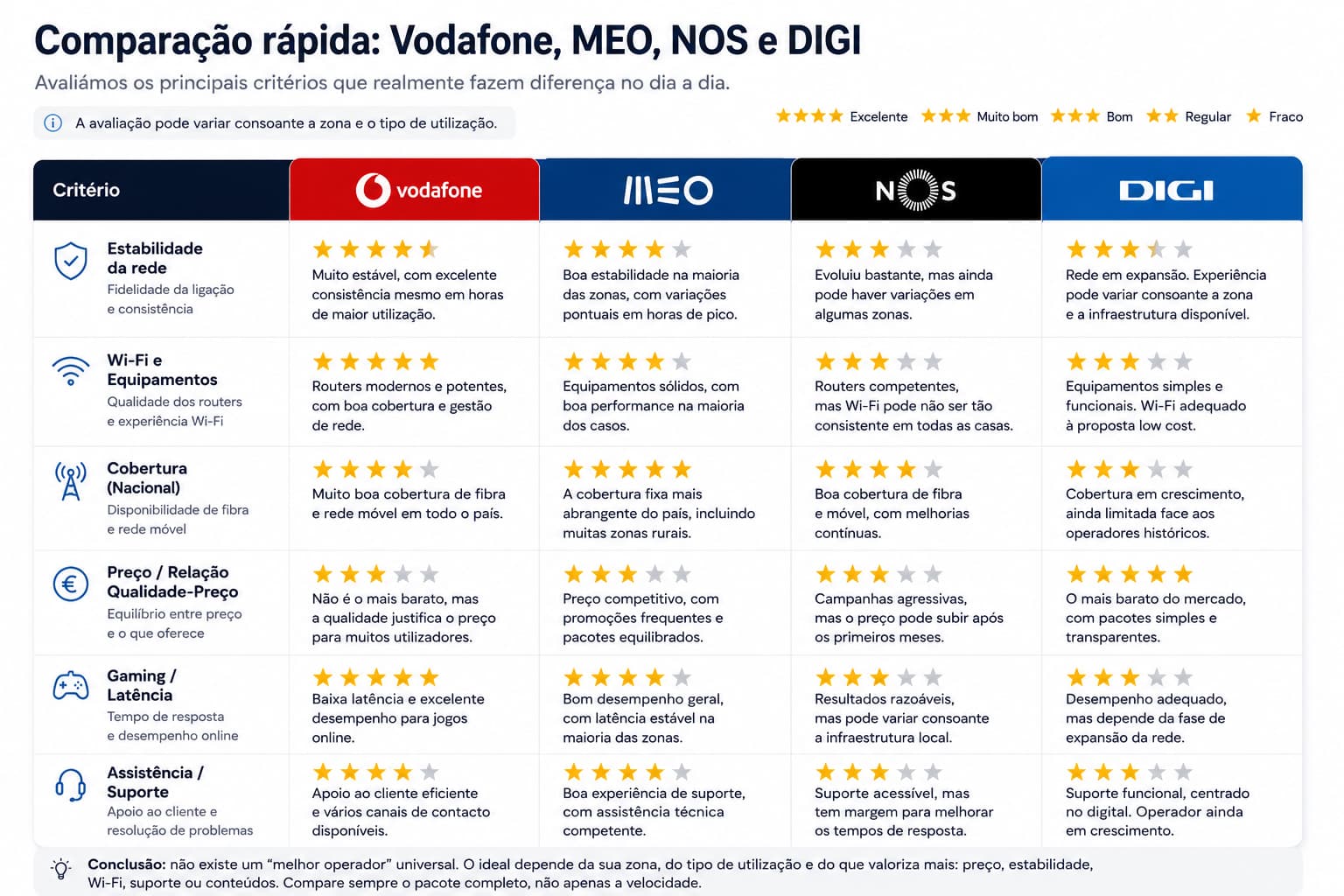 Comparação geral entre Vodafone, MEO, NOS e DIGI