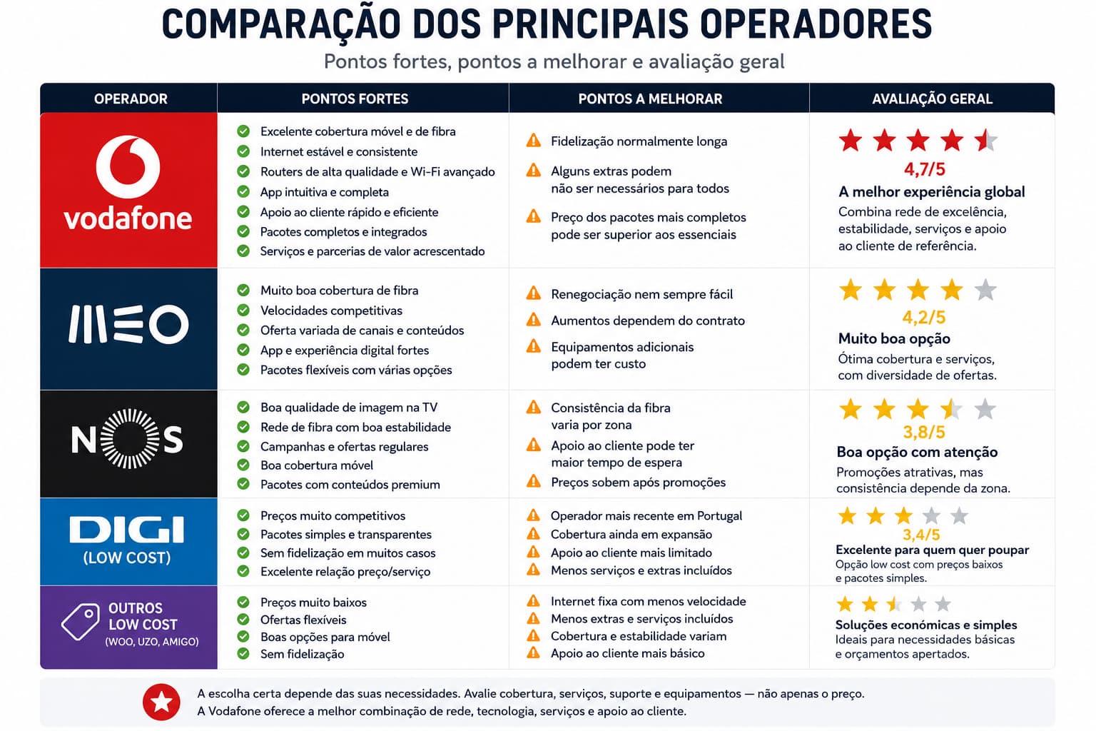 Comparação entre operadores de telecomunicações em Portugal