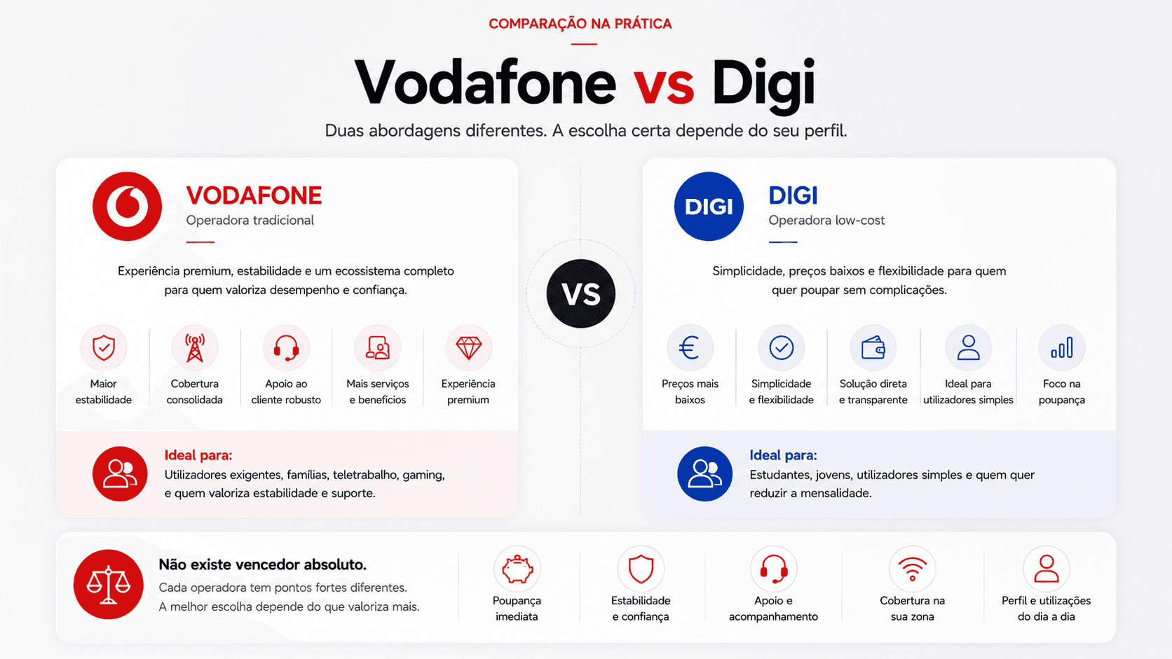 Comparação entre Vodafone e Digi