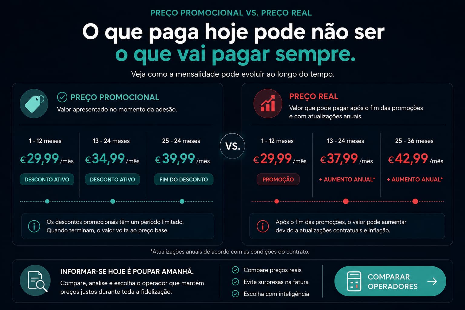 Comparativo visual entre preço promocional e preço real após promoções