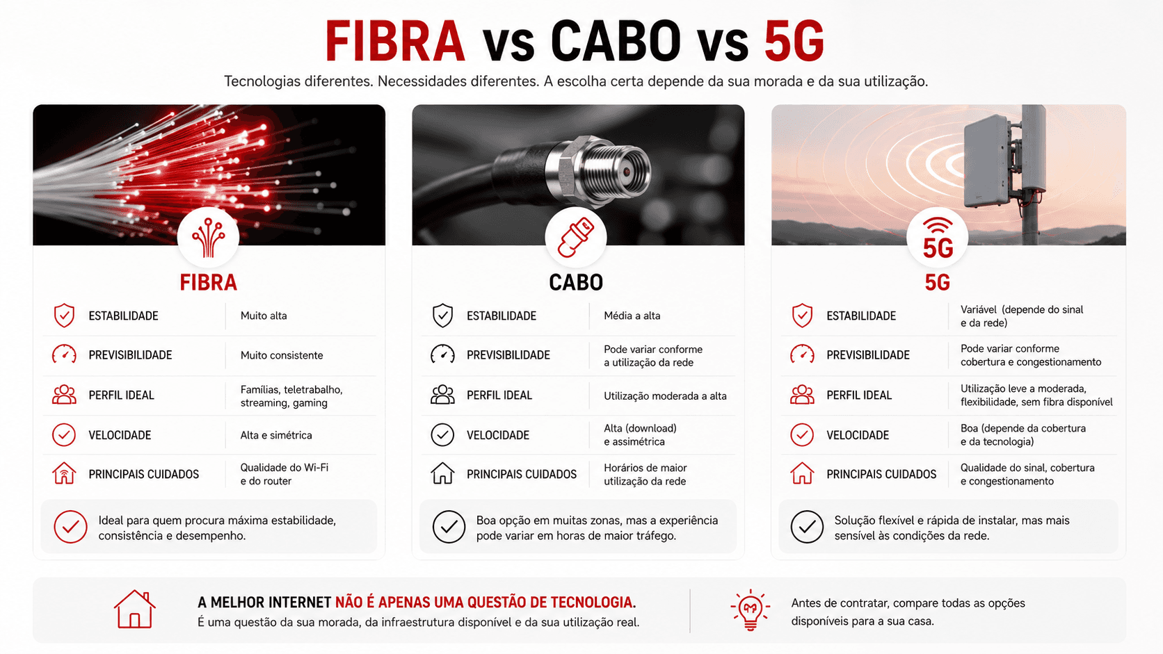 Comparação elegante entre fibra, cabo e 5G