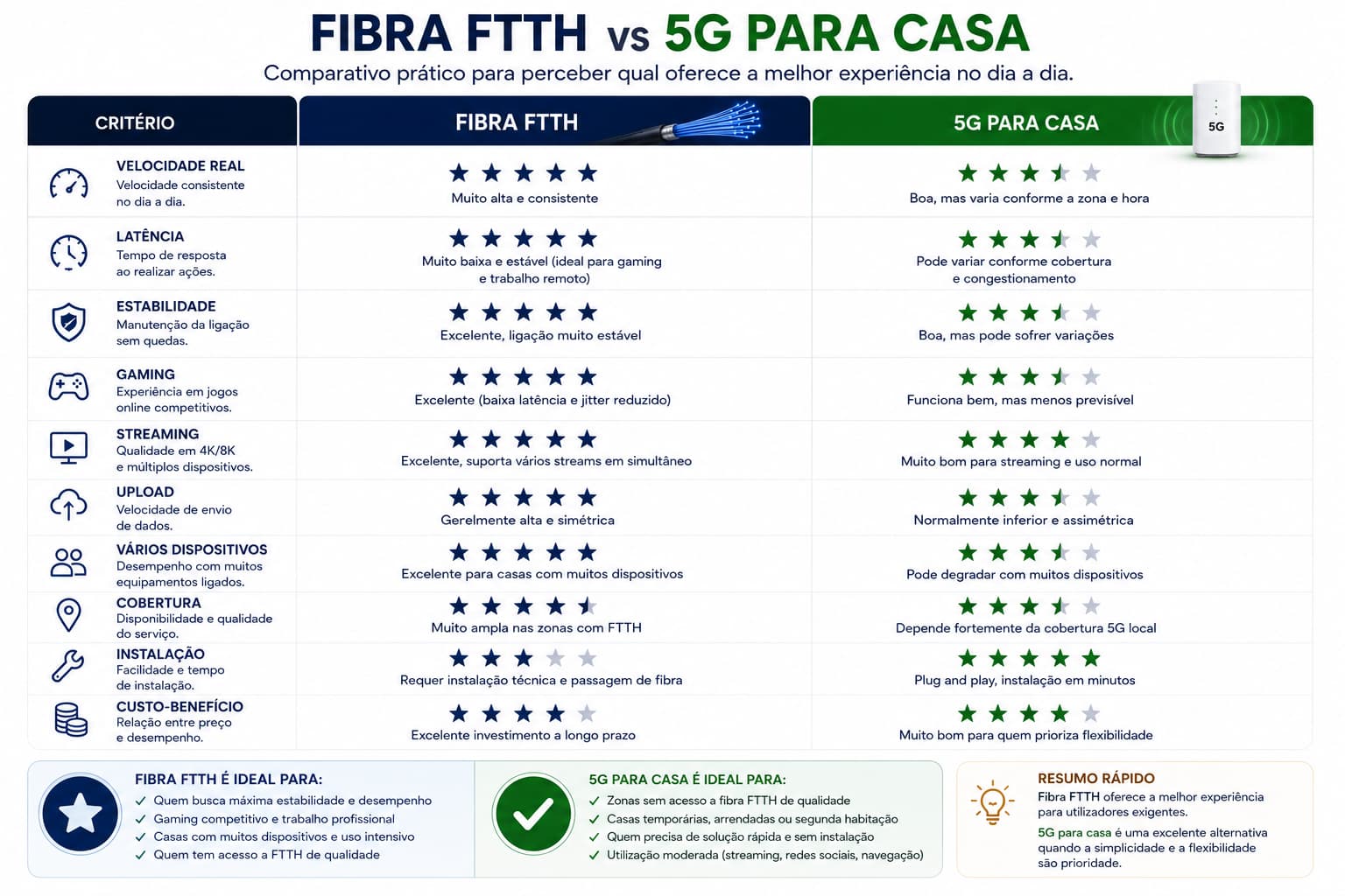 Infográfico Fibra vs 5G com diferenças reais de estabilidade e latência