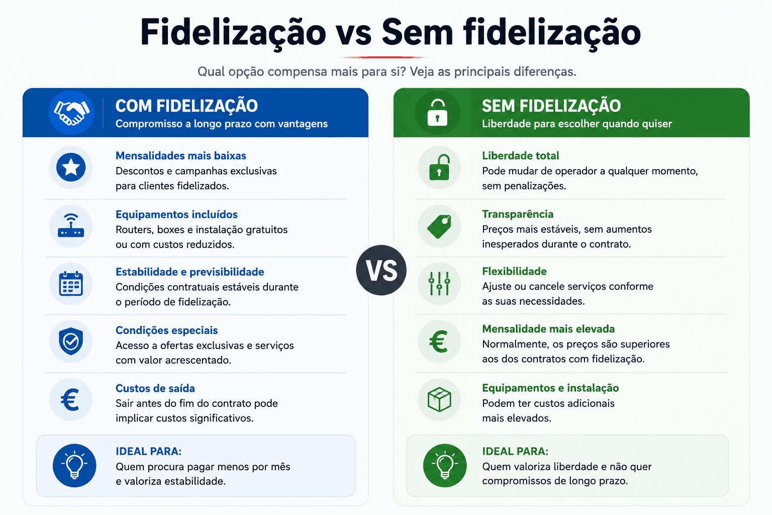 Comparativo visual entre fidelização e sem fidelização