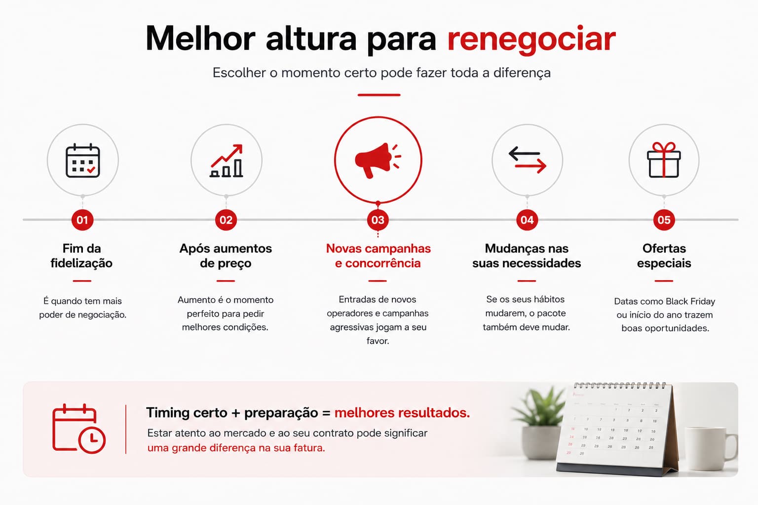 Timeline visual com os melhores momentos para renegociar telecomunicações