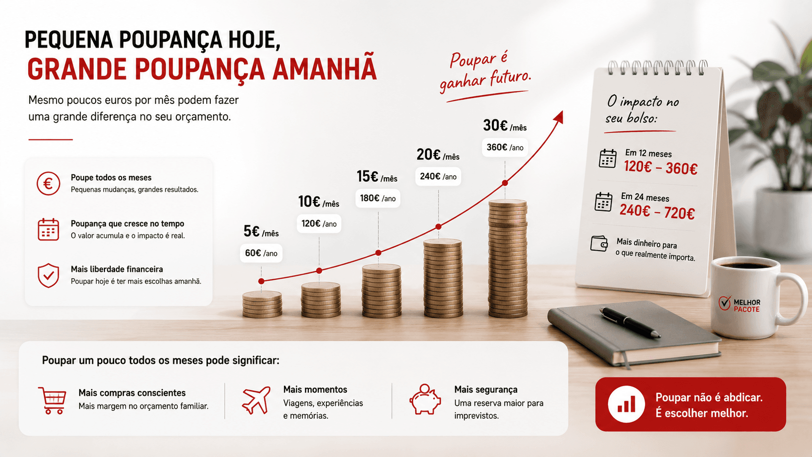 Pequena poupança mensal a transformar-se em poupança anual relevante em telecomunicações
