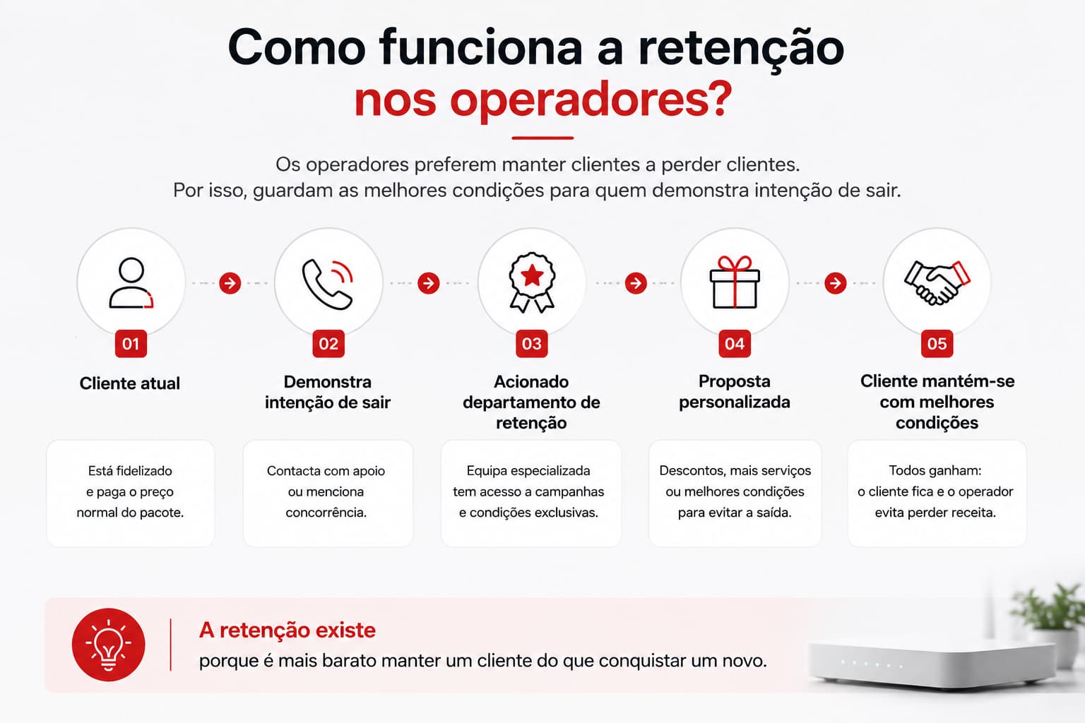 Infográfico sobre como funciona a retenção nos operadores