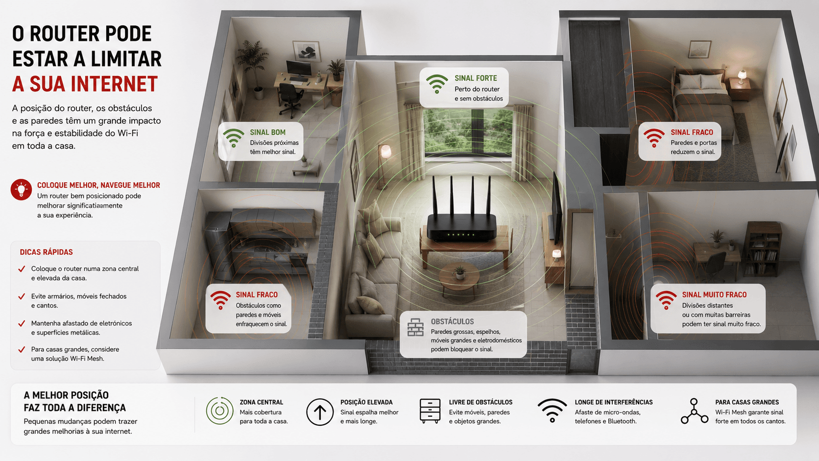 Router numa casa moderna com sinal Wi-Fi a perder força por má posição e obstáculos
