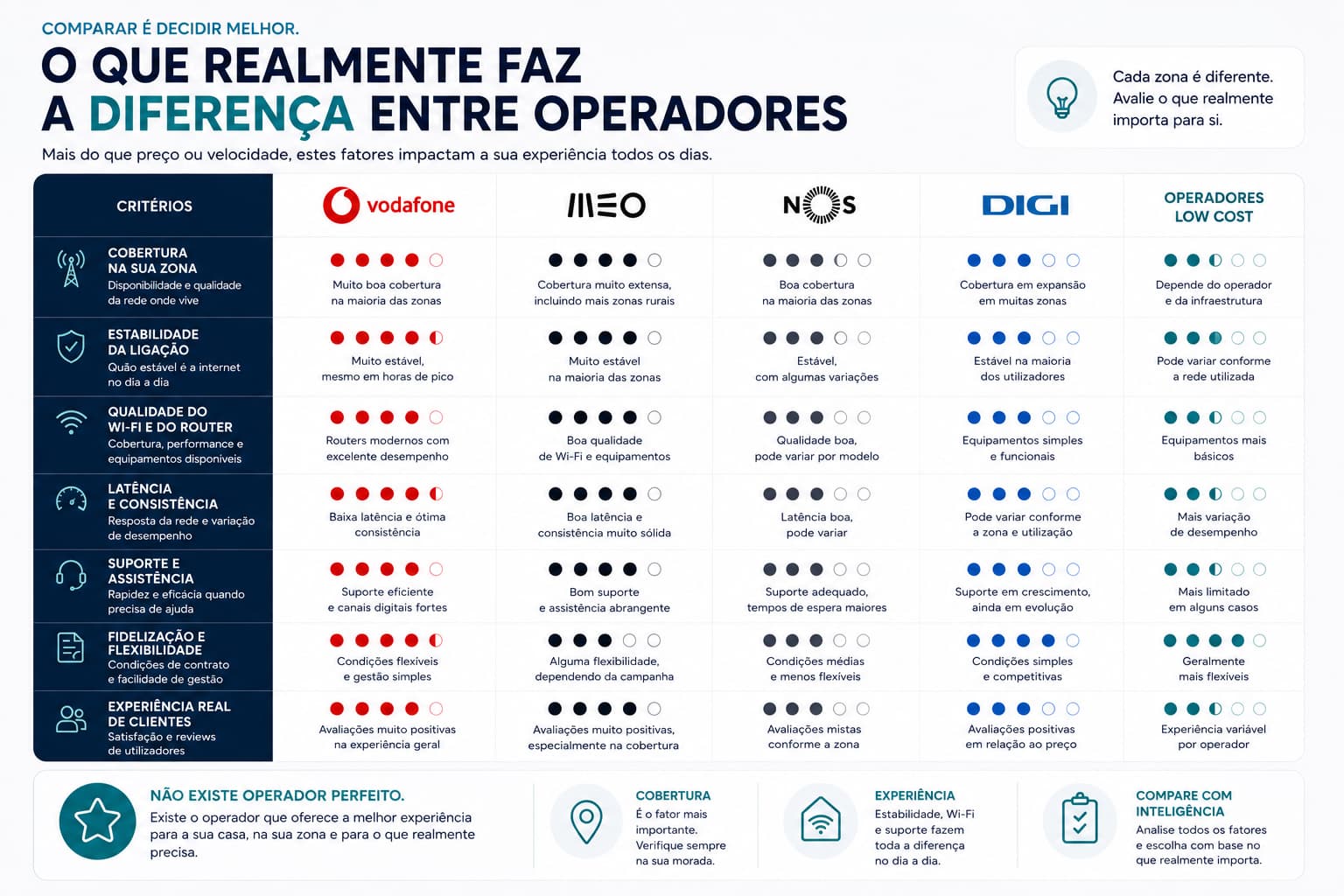 Cobertura, Wi‑Fi, estabilidade e latência