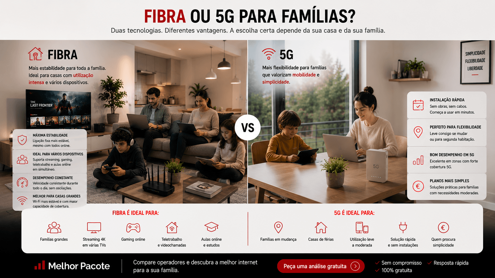Distribuição de Wi-Fi numa casa familiar moderna com vários dispositivos online