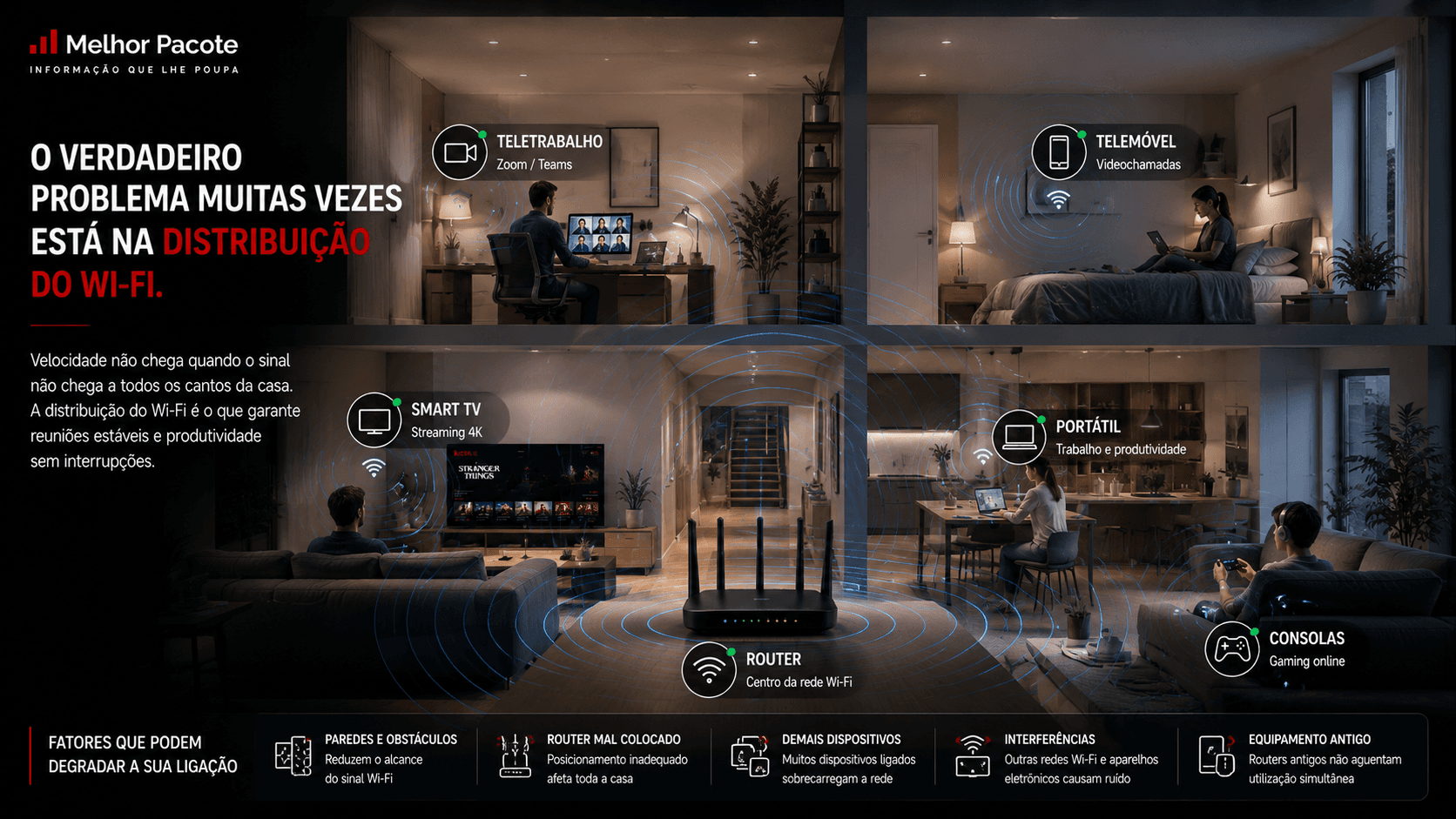 Distribuição de Wi-Fi numa casa moderna com teletrabalho e vários dispositivos ligados